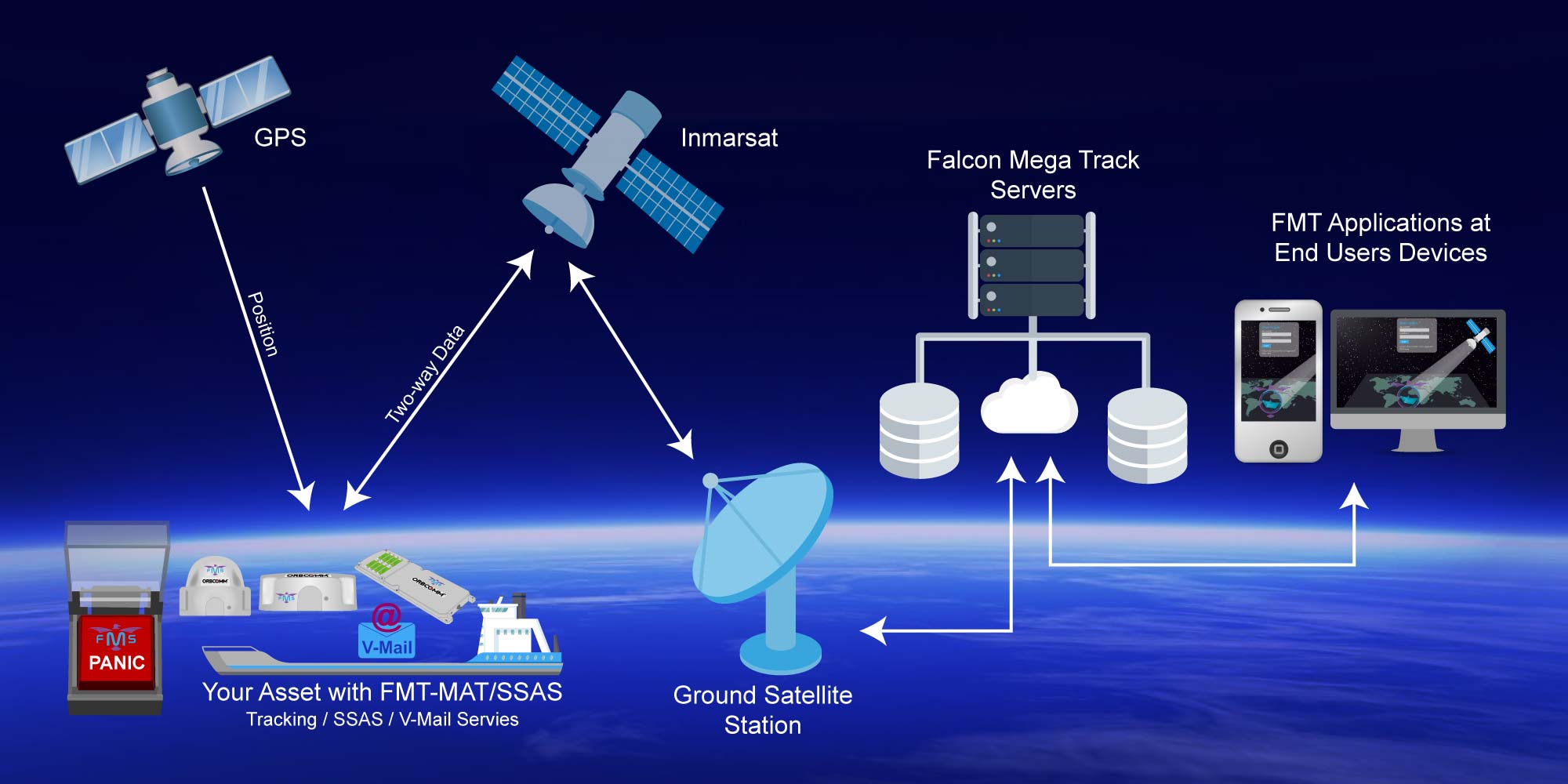 Falcon Mega Track System overview of vessel tracking and ship security alert system (SSAS)