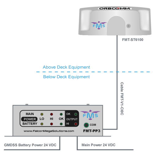 Marine Asset Tracker<br />
FMT-MAT-V1 (Vessel Tracking System)<br />
FMT-MAT-V1 is an advanced Vessel Tracking System, consists of Orbcomm ST6100 Terminal, with global satellite connectivity over the IsatData Pro network;</p>
<p>FMT-MAT-V1 enables companies to track and monitor their vessels and boats, giving them increased visibility of business operations, enhanced efficiency, and greater safety and security for their vessels and boats, while lowering operational costs.