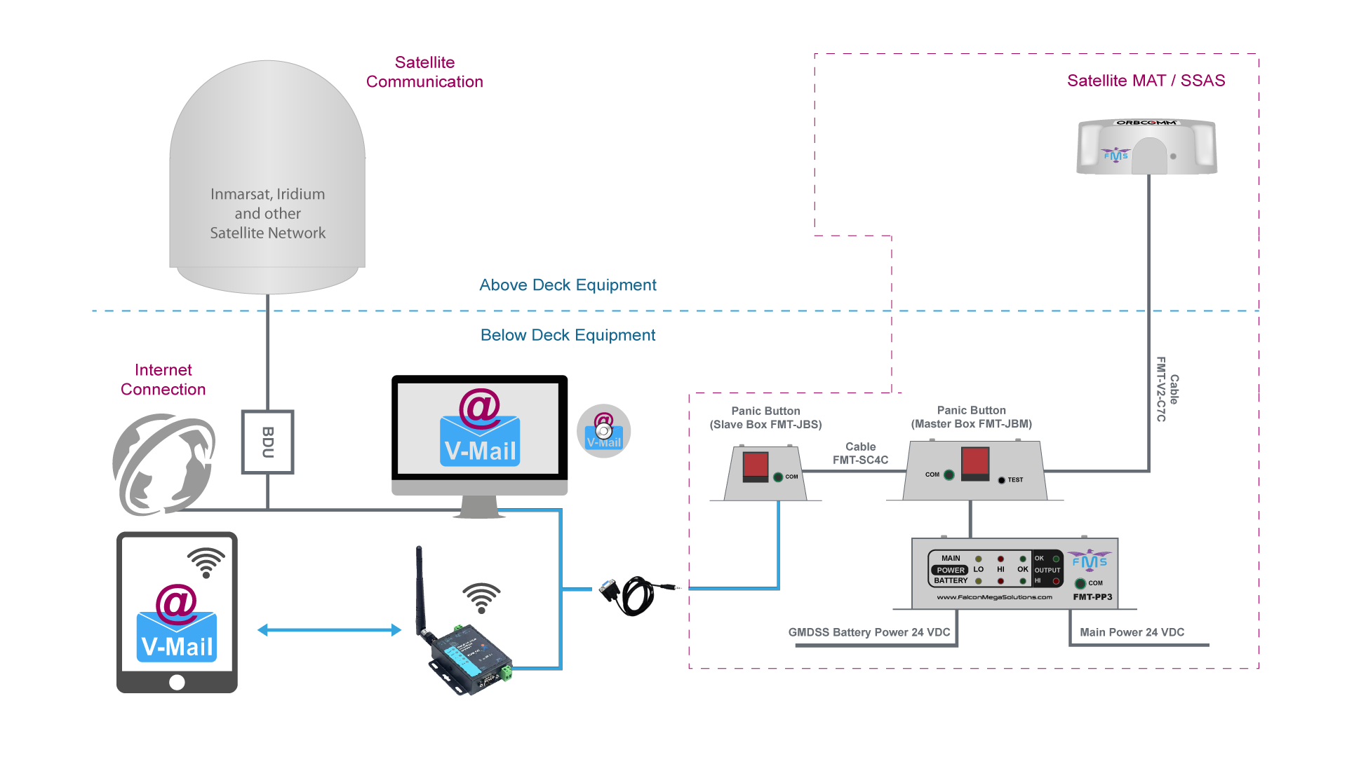 V-Mail - Satellite email Solution - Connection Diagram